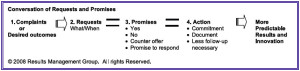 Complaints Requests and Promisses Graphic, Matthew Levy, Resutls Managment Group