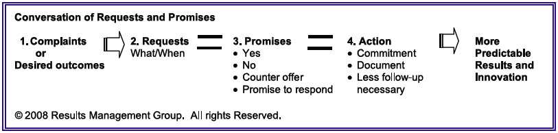 Complaints Requests and Promisses Graphic, Matthew Levy, Resutls Managment Group